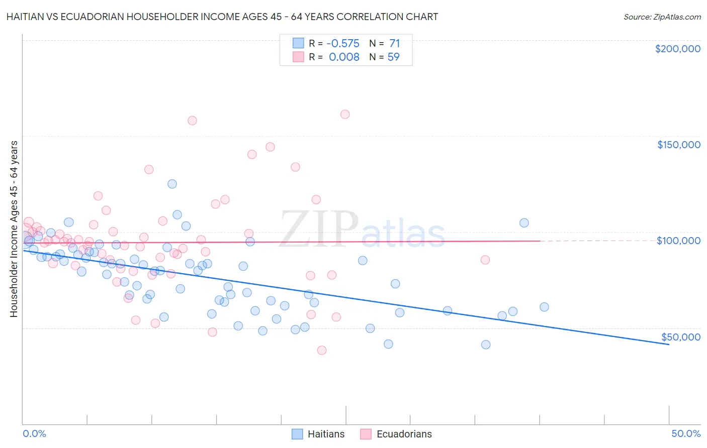 Haitian vs Ecuadorian Householder Income Ages 45 - 64 years