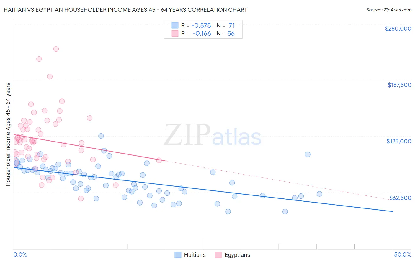 Haitian vs Egyptian Householder Income Ages 45 - 64 years