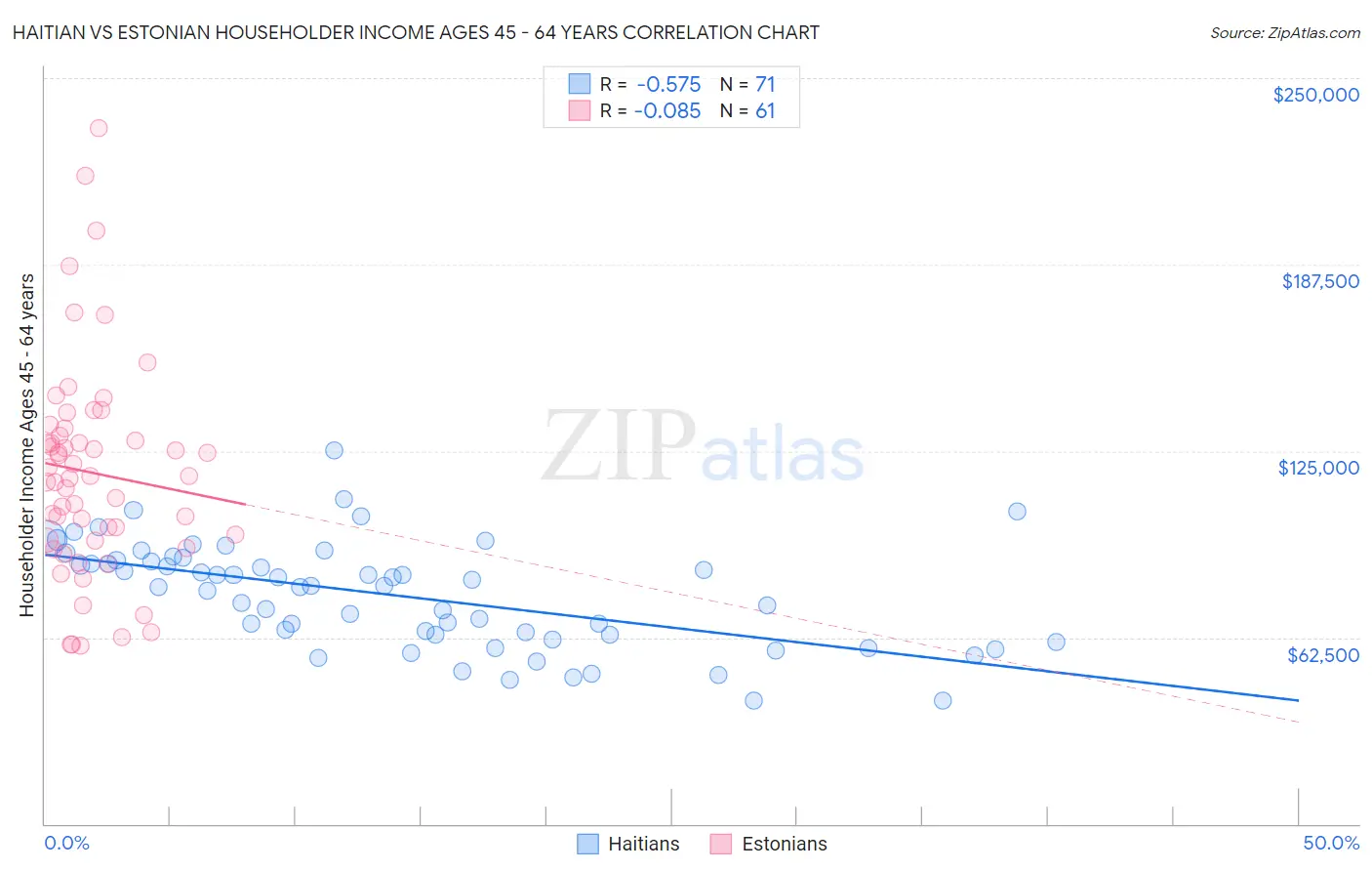 Haitian vs Estonian Householder Income Ages 45 - 64 years
