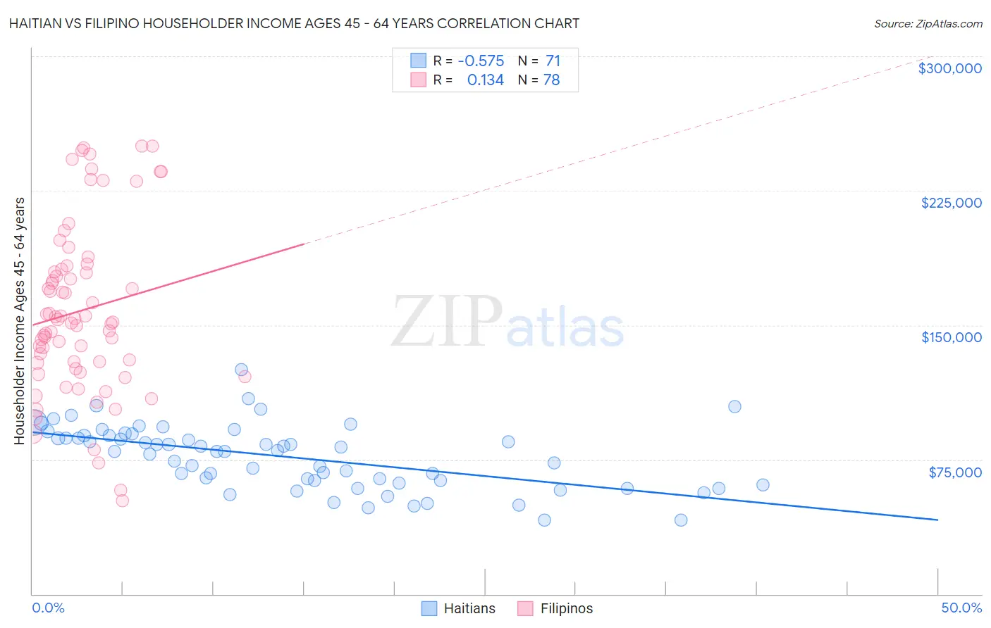 Haitian vs Filipino Householder Income Ages 45 - 64 years