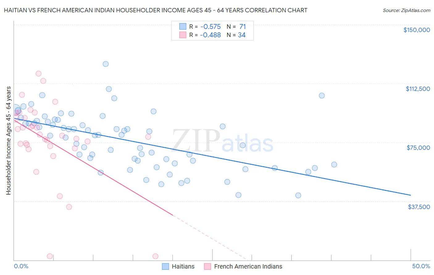 Haitian vs French American Indian Householder Income Ages 45 - 64 years