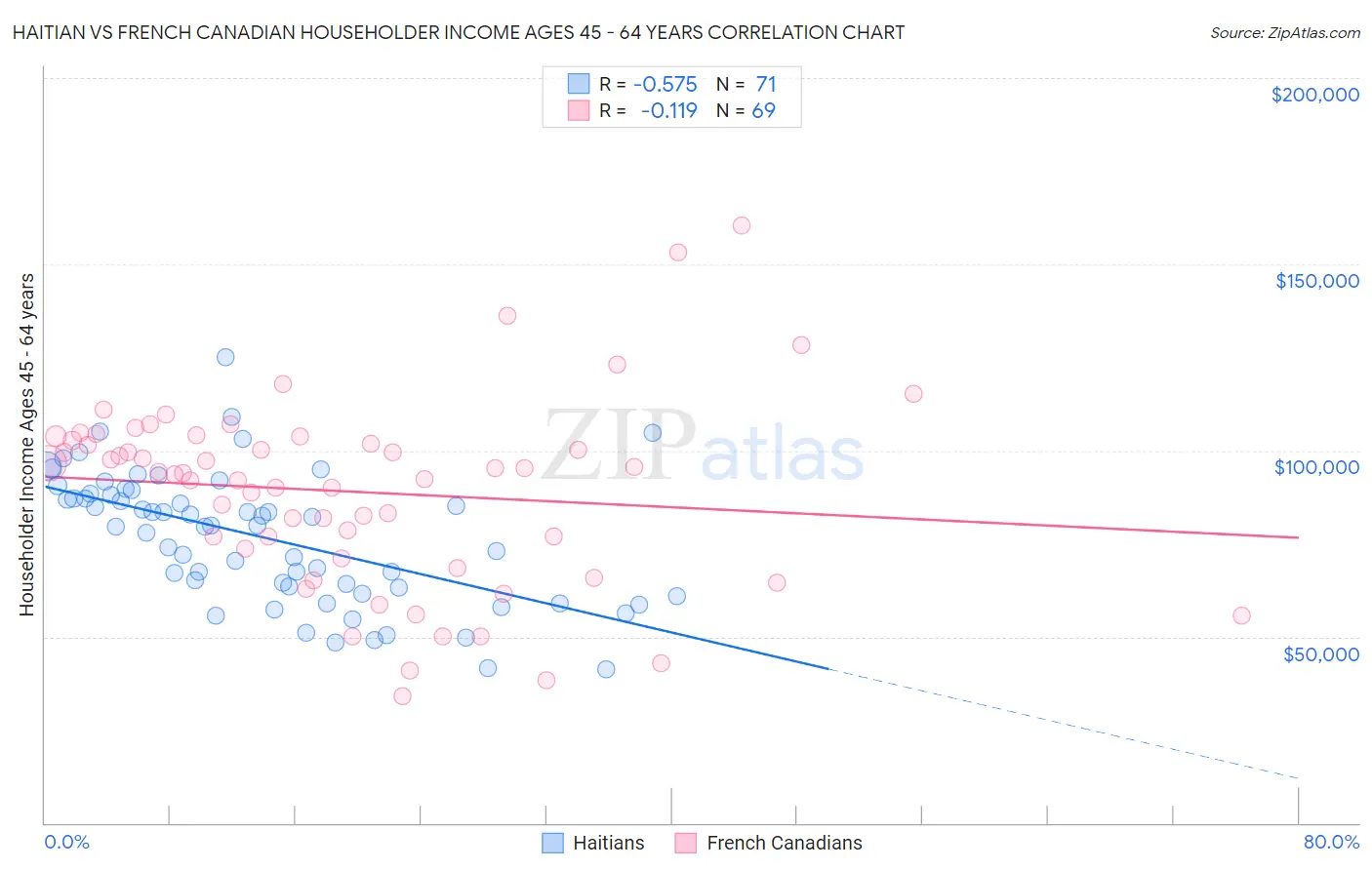 Haitian vs French Canadian Householder Income Ages 45 - 64 years
