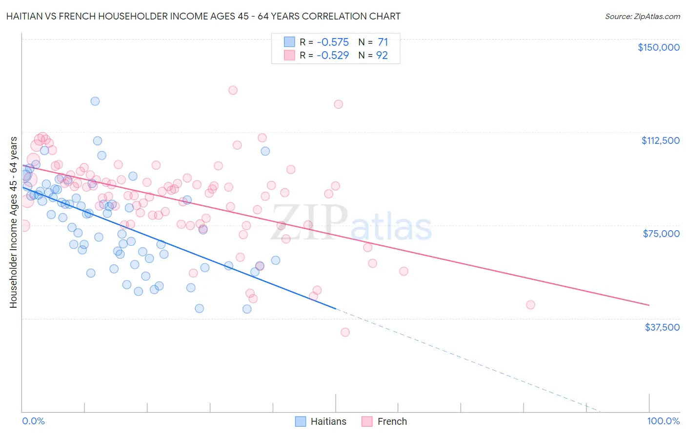 Haitian vs French Householder Income Ages 45 - 64 years