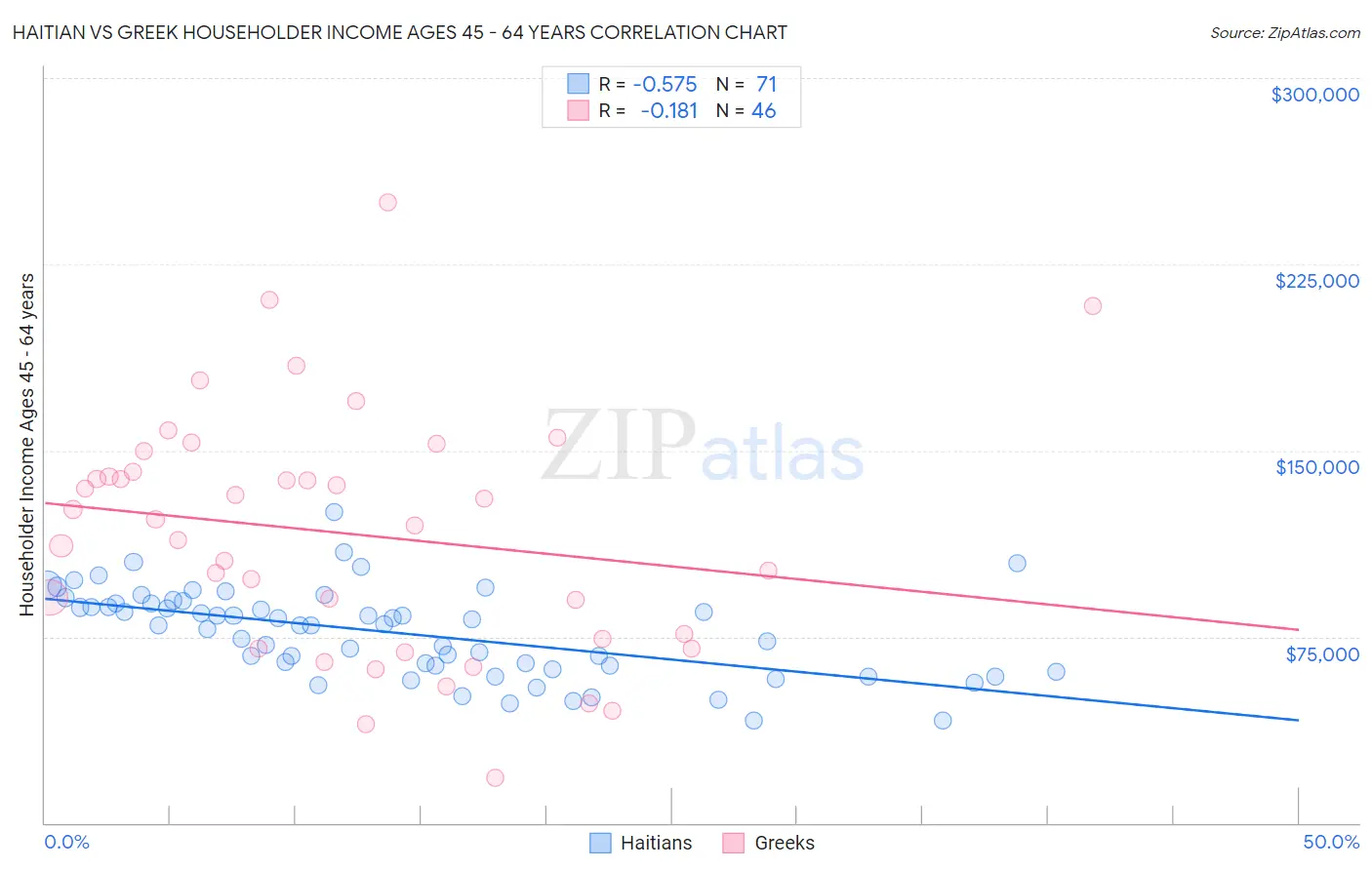 Haitian vs Greek Householder Income Ages 45 - 64 years