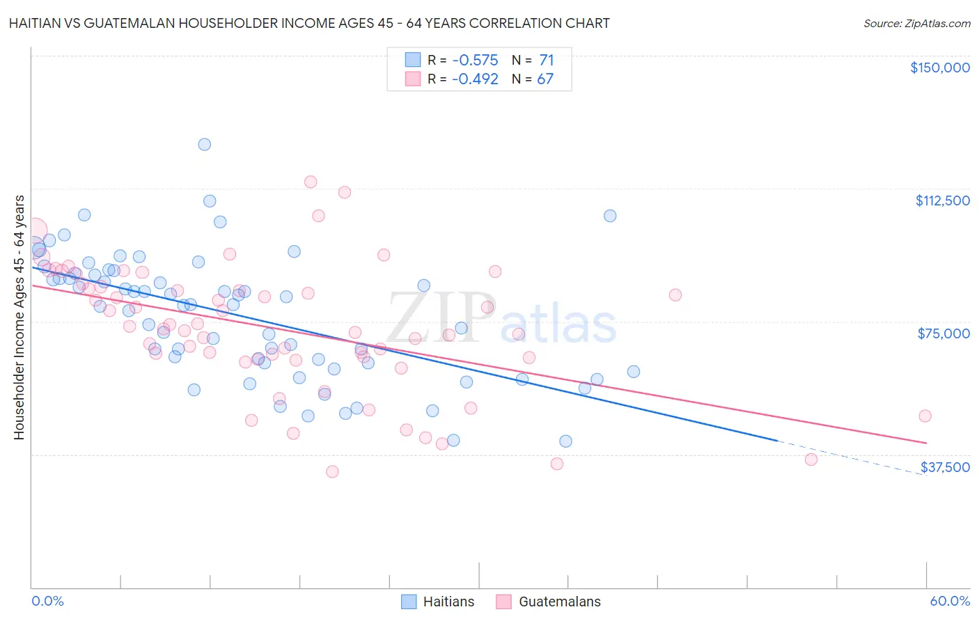 Haitian vs Guatemalan Householder Income Ages 45 - 64 years
