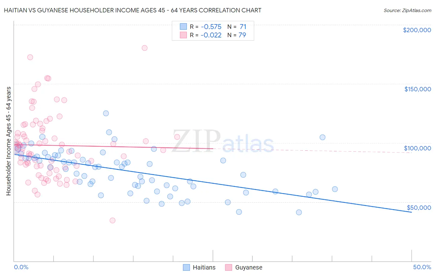 Haitian vs Guyanese Householder Income Ages 45 - 64 years