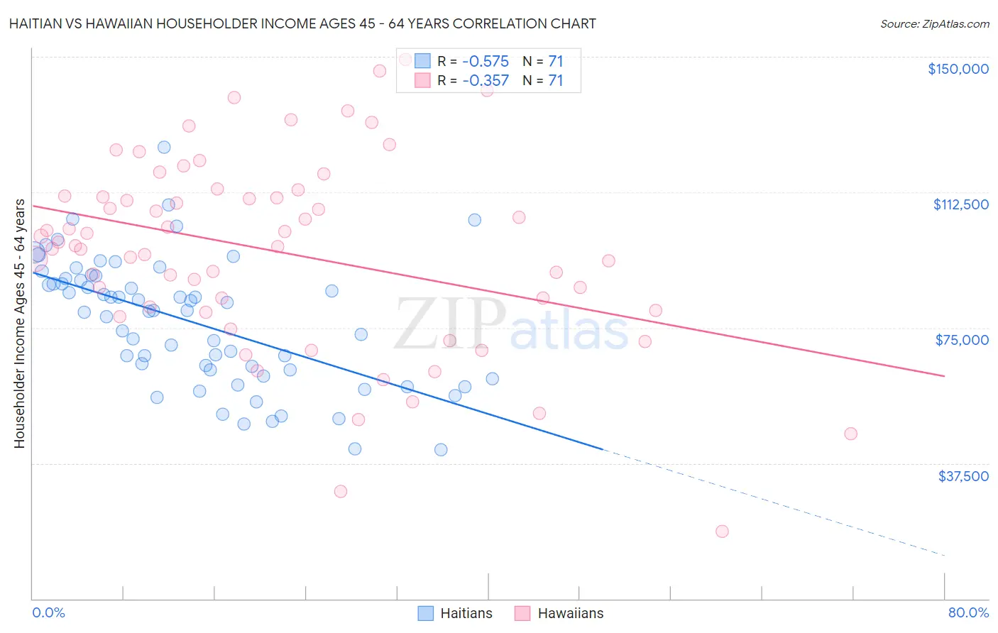 Haitian vs Hawaiian Householder Income Ages 45 - 64 years
