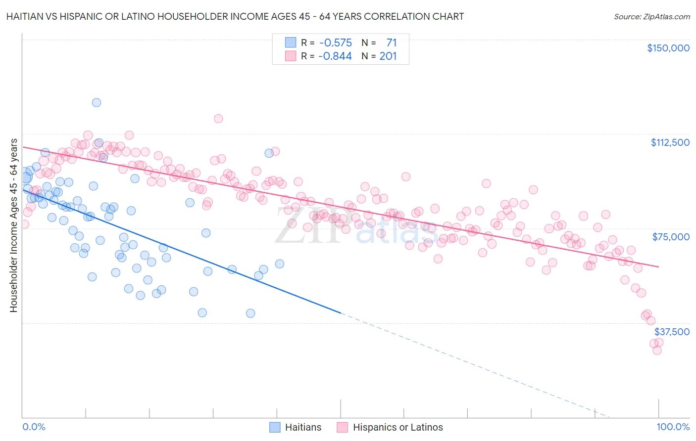 Haitian vs Hispanic or Latino Householder Income Ages 45 - 64 years