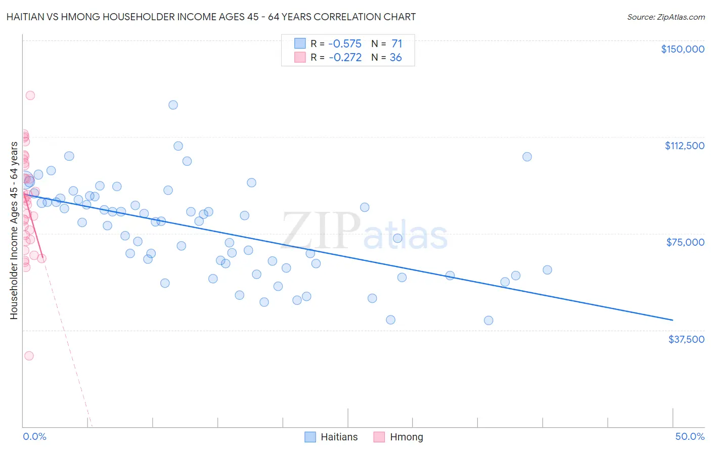 Haitian vs Hmong Householder Income Ages 45 - 64 years