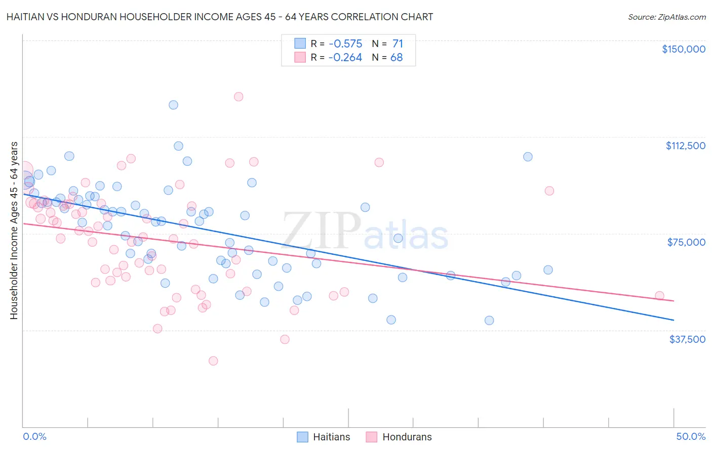 Haitian vs Honduran Householder Income Ages 45 - 64 years