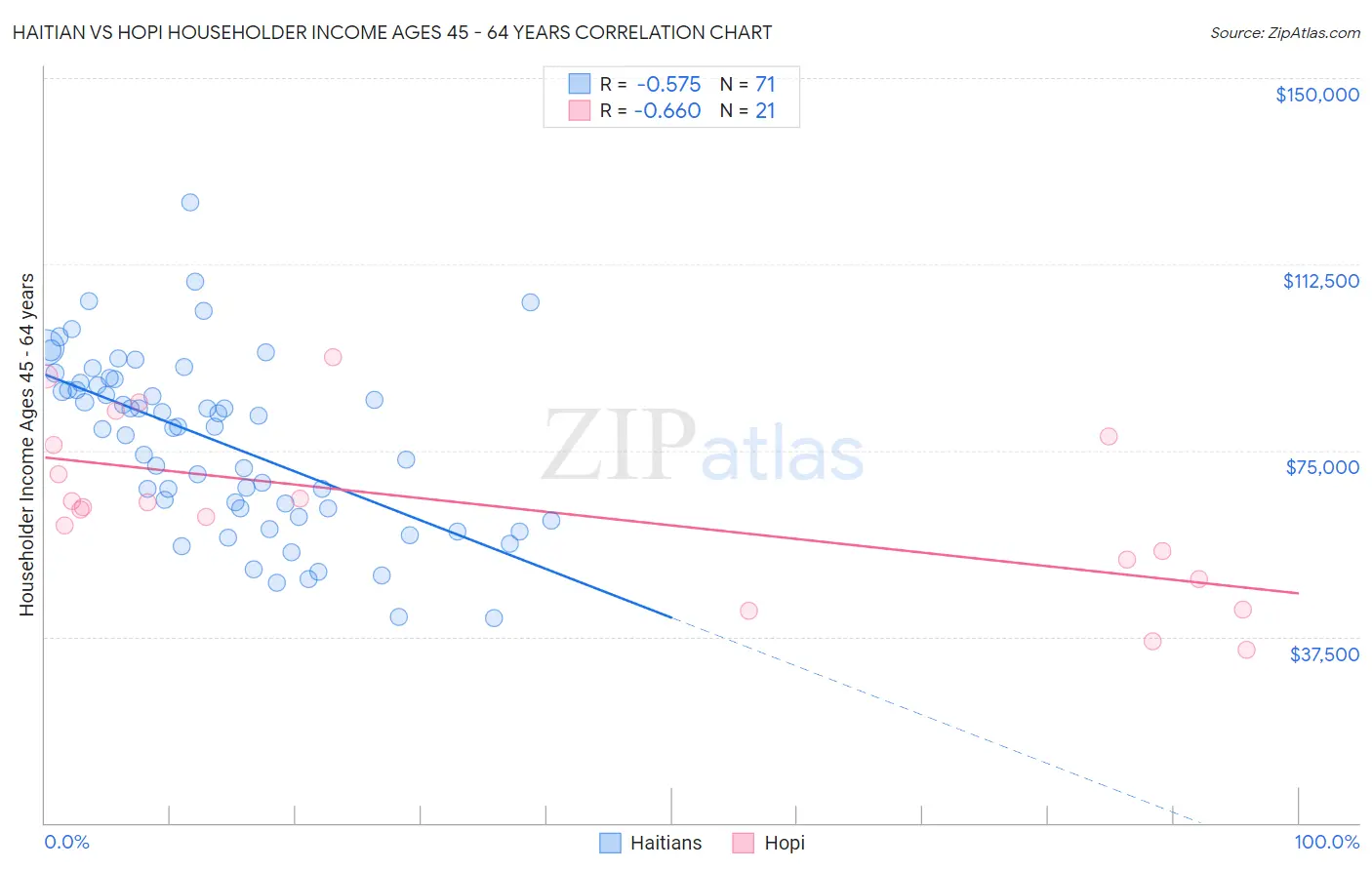 Haitian vs Hopi Householder Income Ages 45 - 64 years