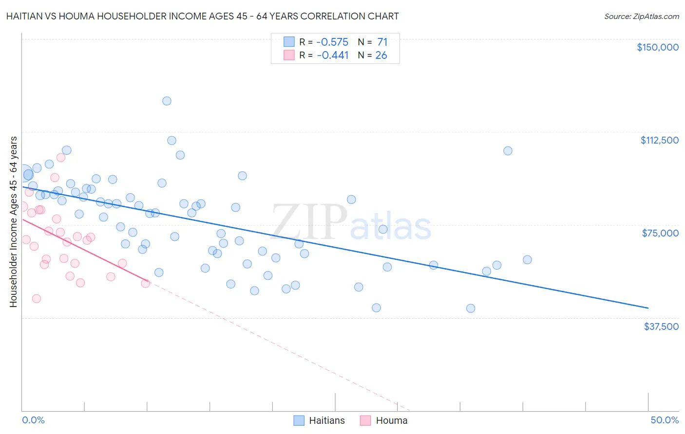 Haitian vs Houma Householder Income Ages 45 - 64 years