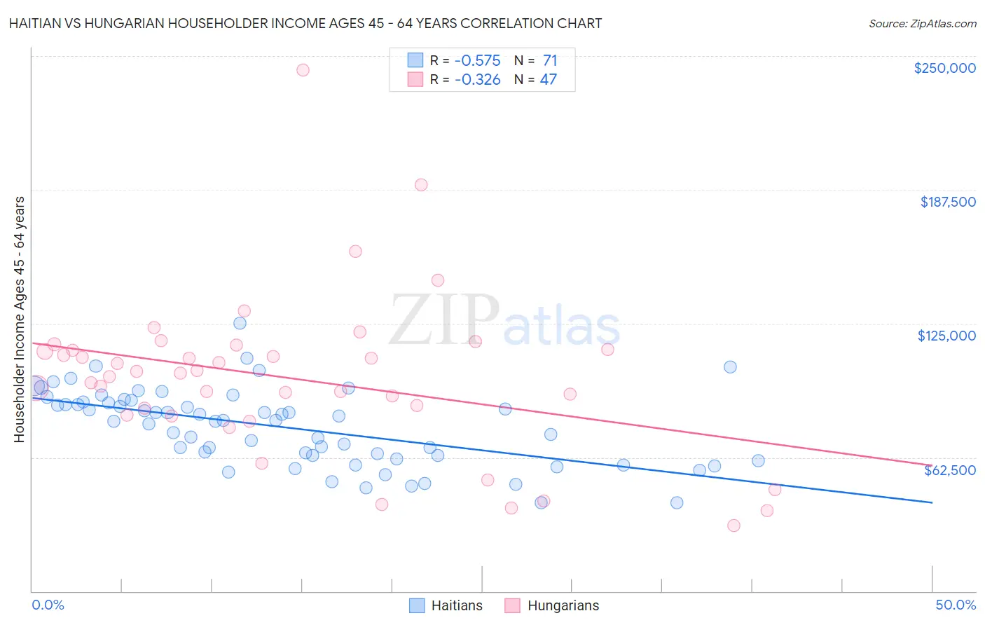 Haitian vs Hungarian Householder Income Ages 45 - 64 years