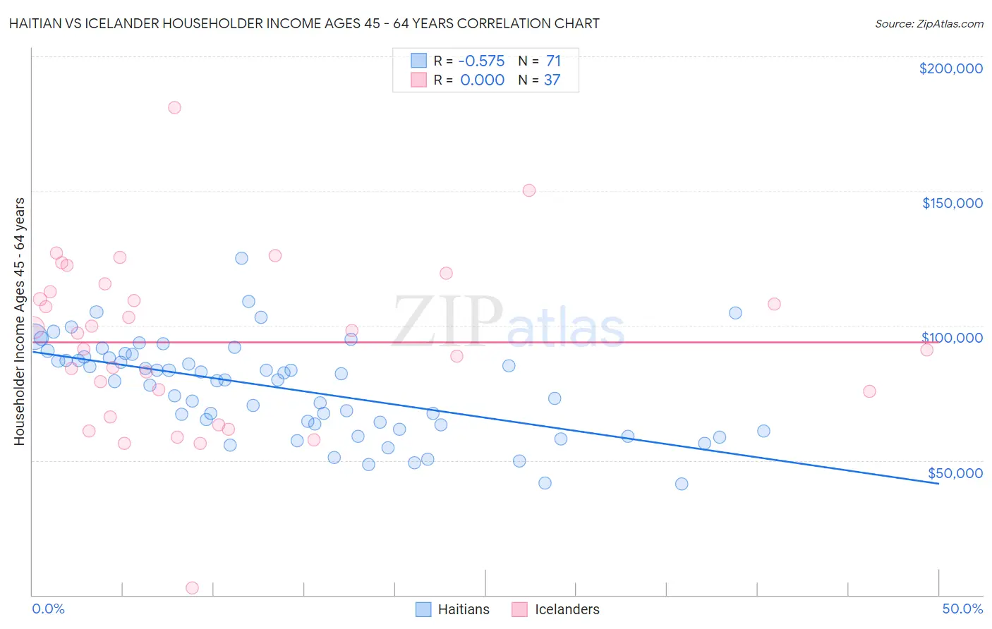 Haitian vs Icelander Householder Income Ages 45 - 64 years