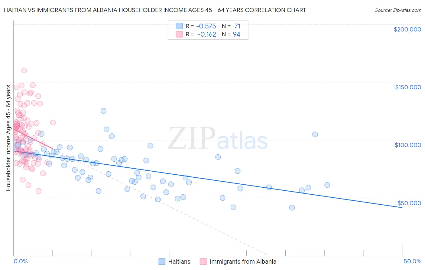 Haitian vs Immigrants from Albania Householder Income Ages 45 - 64 years