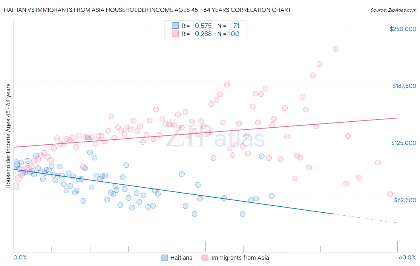 Haitian vs Immigrants from Asia Householder Income Ages 45 - 64 years