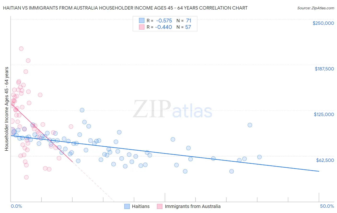 Haitian vs Immigrants from Australia Householder Income Ages 45 - 64 years