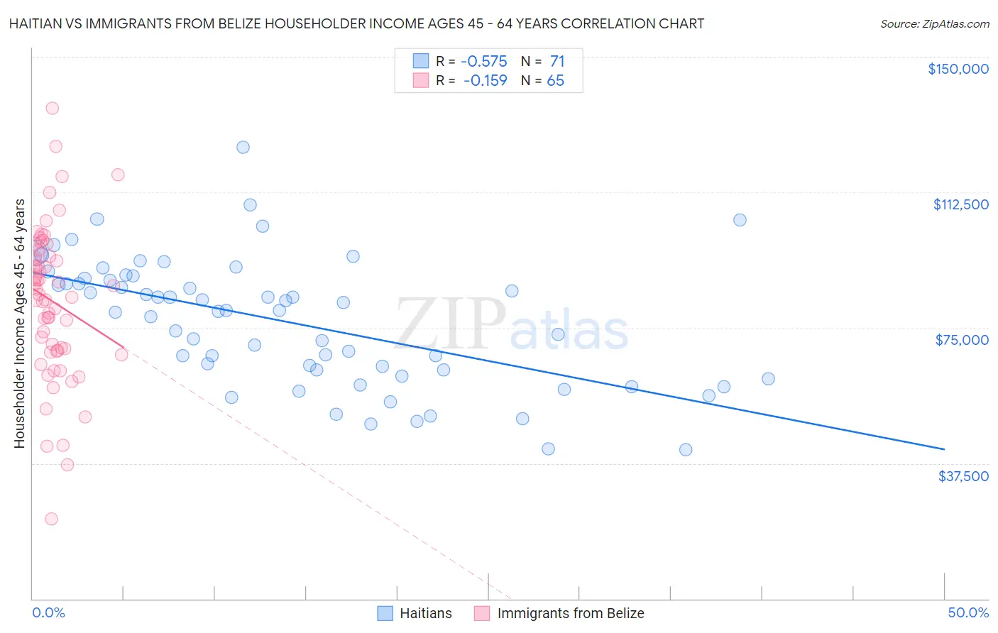 Haitian vs Immigrants from Belize Householder Income Ages 45 - 64 years