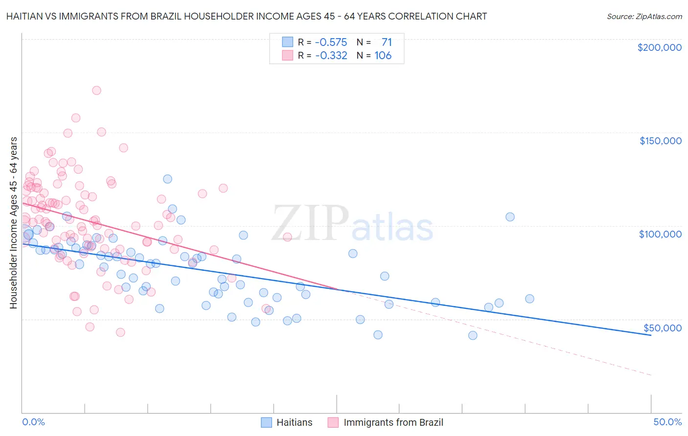Haitian vs Immigrants from Brazil Householder Income Ages 45 - 64 years