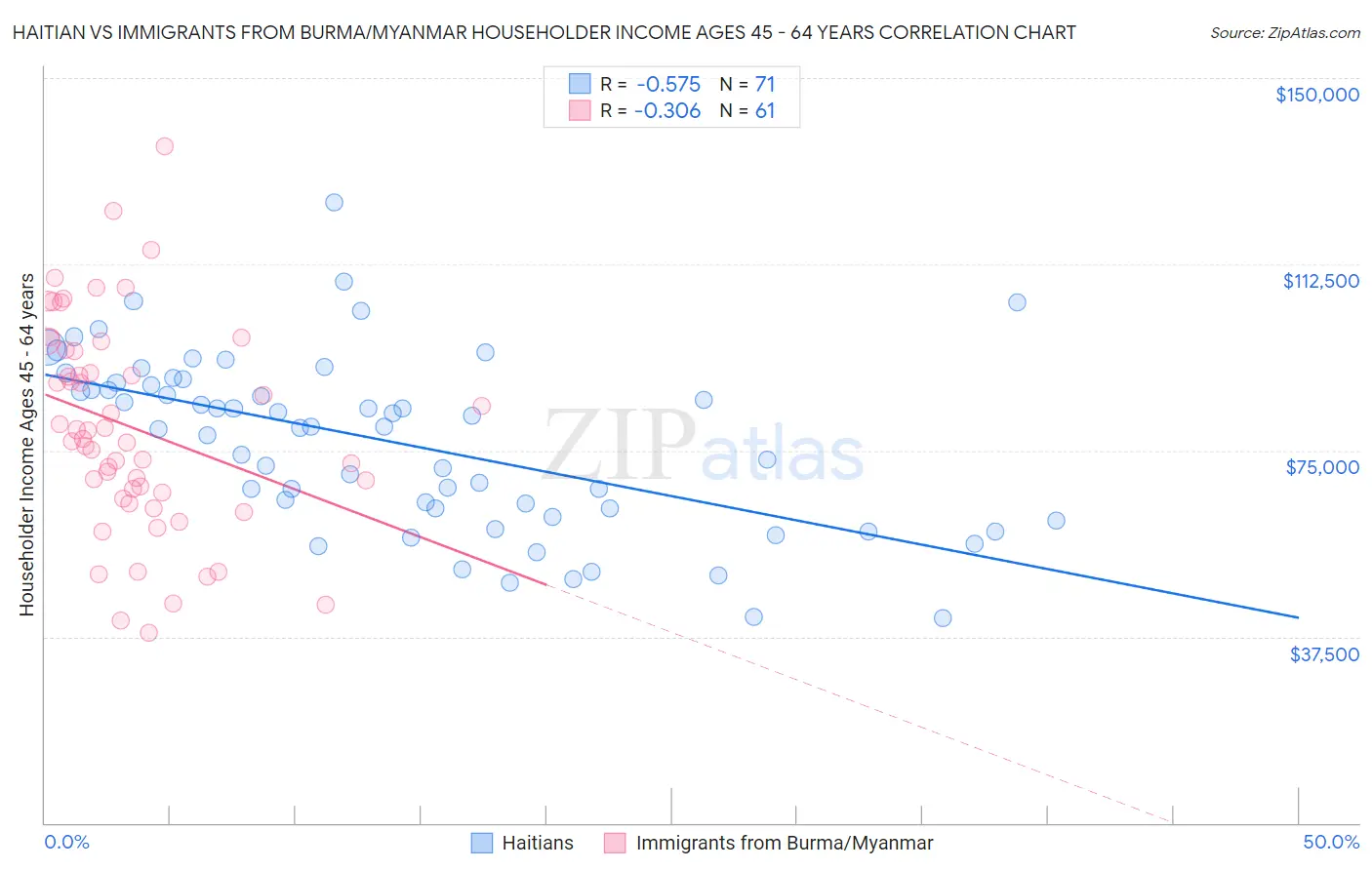Haitian vs Immigrants from Burma/Myanmar Householder Income Ages 45 - 64 years