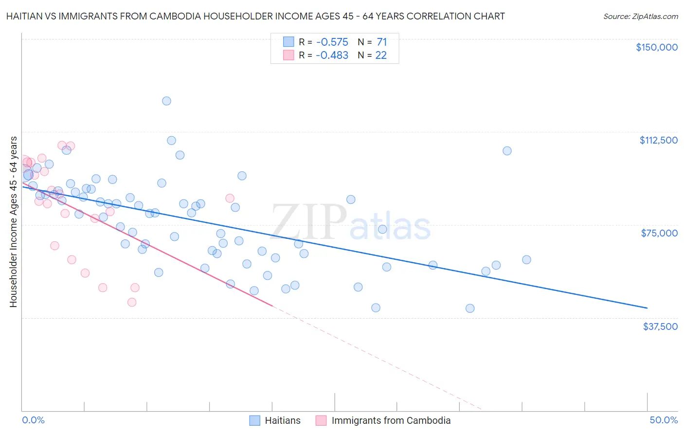 Haitian vs Immigrants from Cambodia Householder Income Ages 45 - 64 years