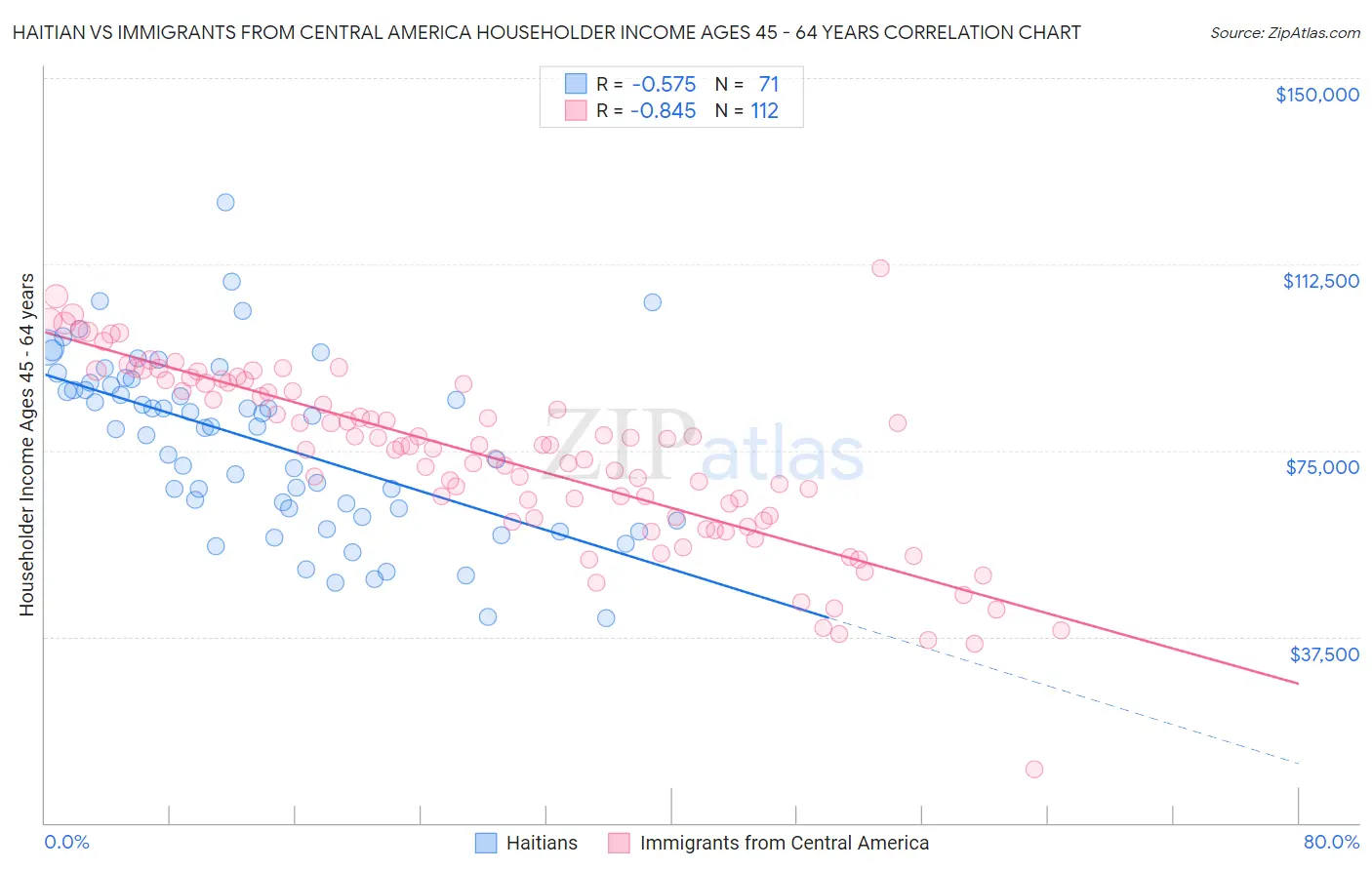 Haitian vs Immigrants from Central America Householder Income Ages 45 - 64 years
