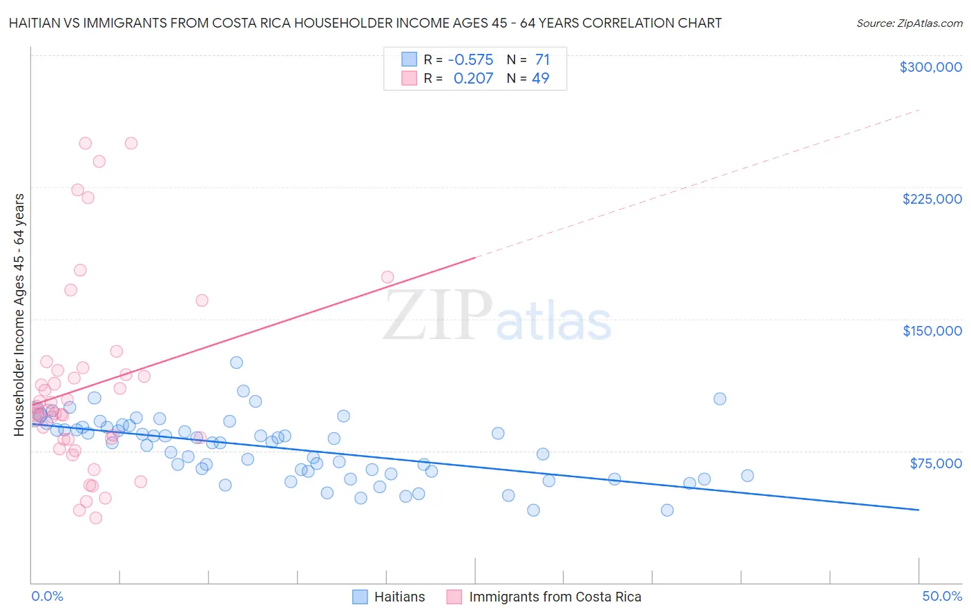 Haitian vs Immigrants from Costa Rica Householder Income Ages 45 - 64 years