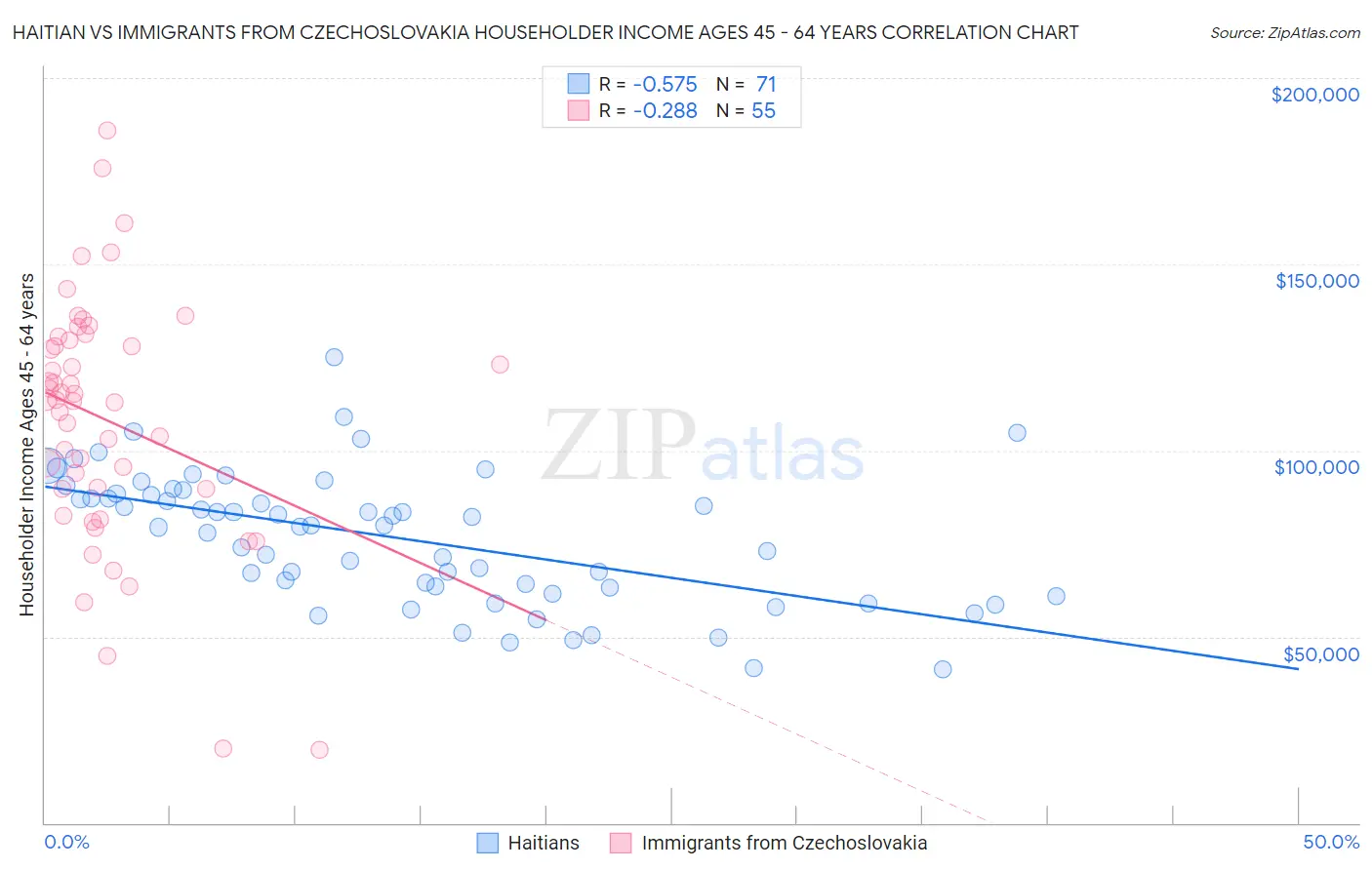Haitian vs Immigrants from Czechoslovakia Householder Income Ages 45 - 64 years