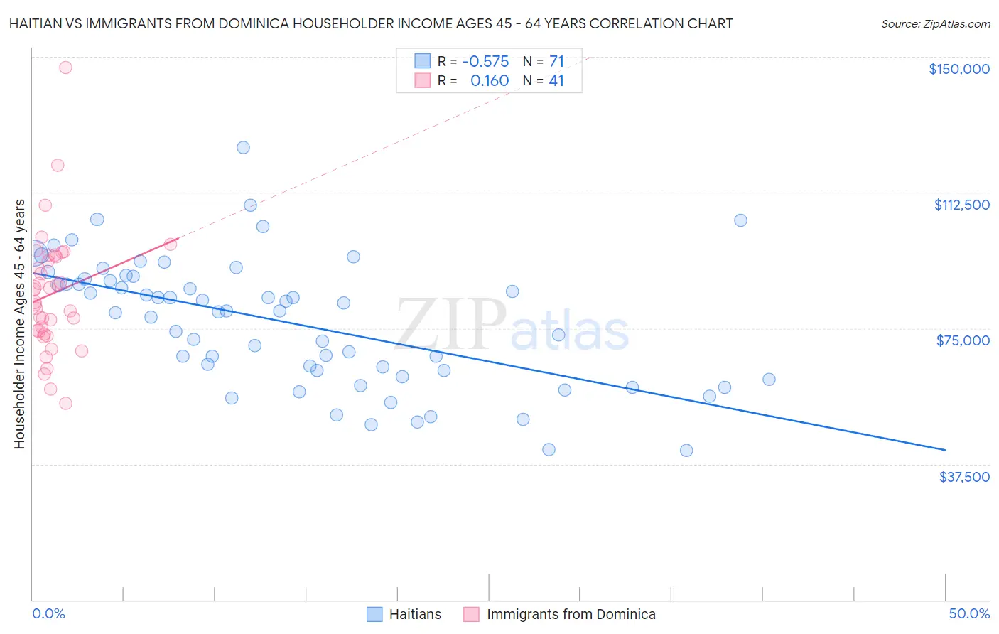 Haitian vs Immigrants from Dominica Householder Income Ages 45 - 64 years