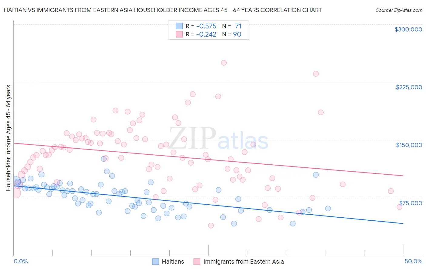 Haitian vs Immigrants from Eastern Asia Householder Income Ages 45 - 64 years