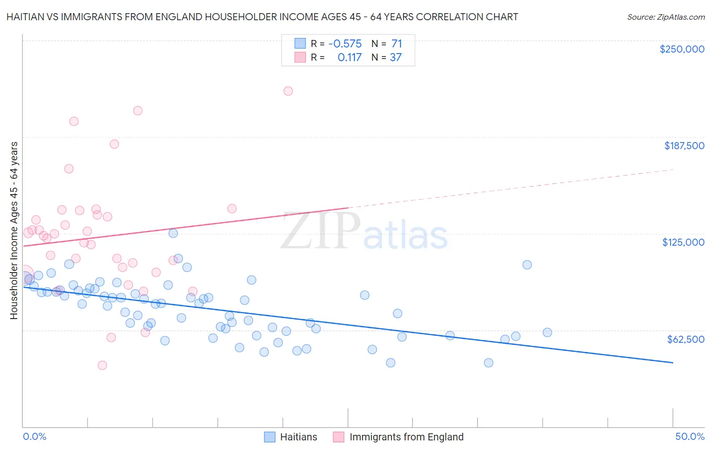 Haitian vs Immigrants from England Householder Income Ages 45 - 64 years