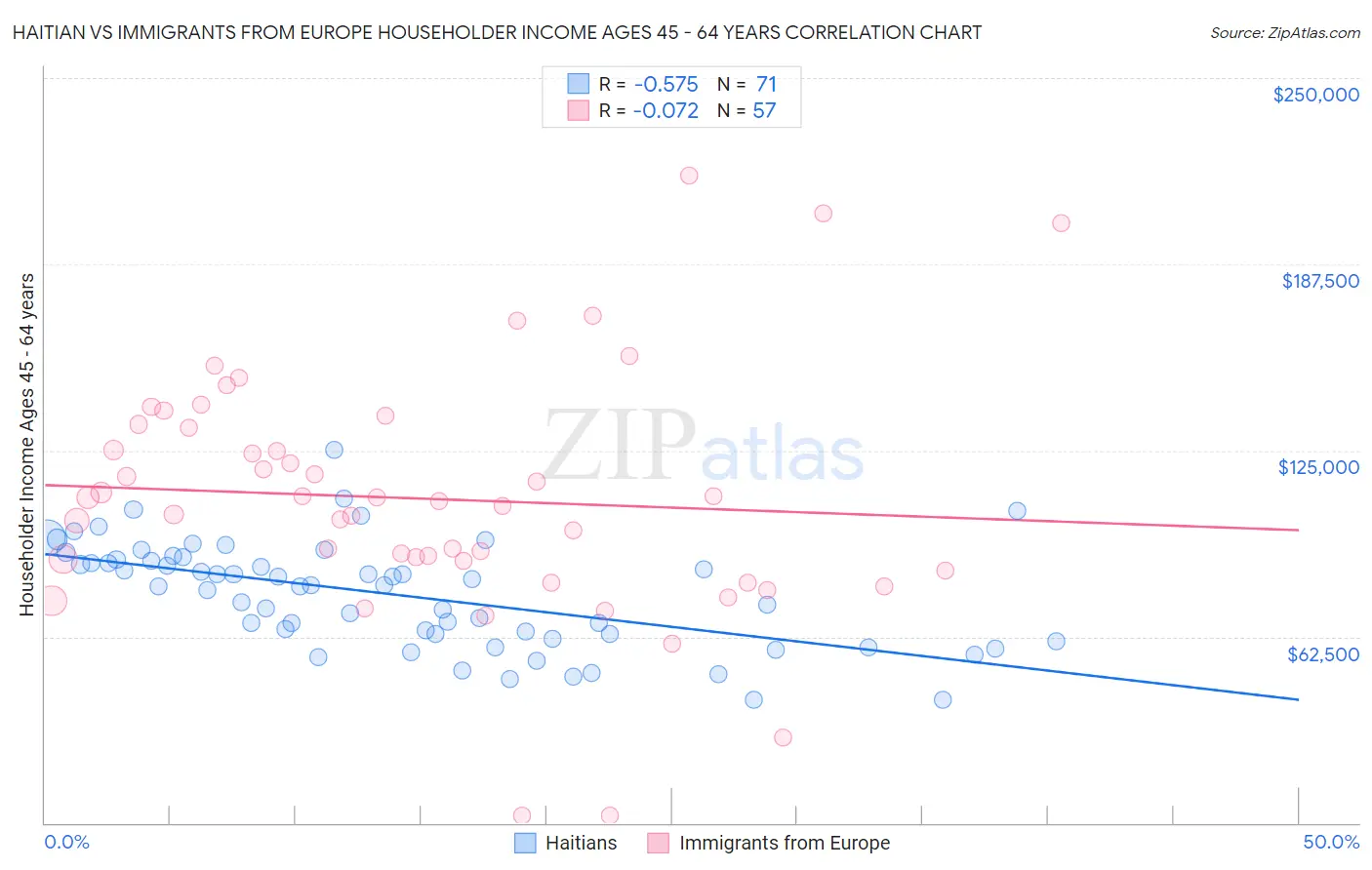 Haitian vs Immigrants from Europe Householder Income Ages 45 - 64 years