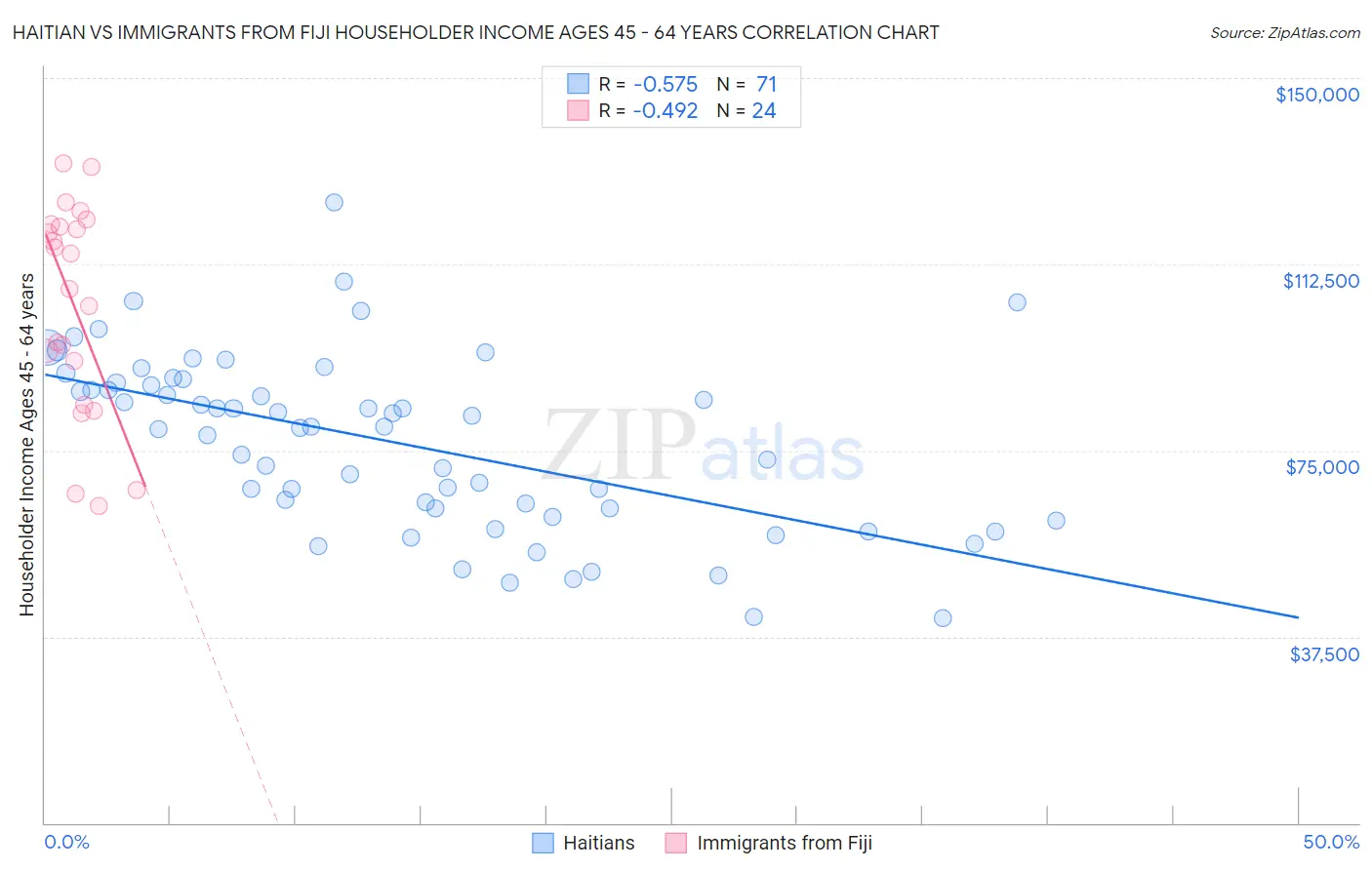 Haitian vs Immigrants from Fiji Householder Income Ages 45 - 64 years