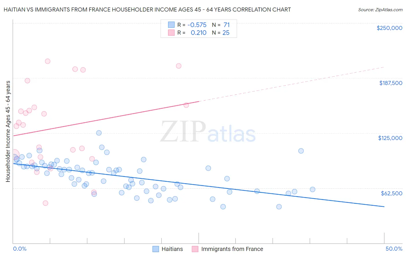 Haitian vs Immigrants from France Householder Income Ages 45 - 64 years