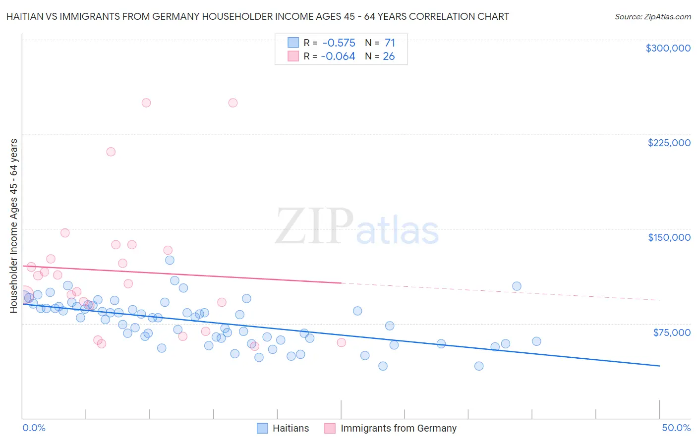 Haitian vs Immigrants from Germany Householder Income Ages 45 - 64 years