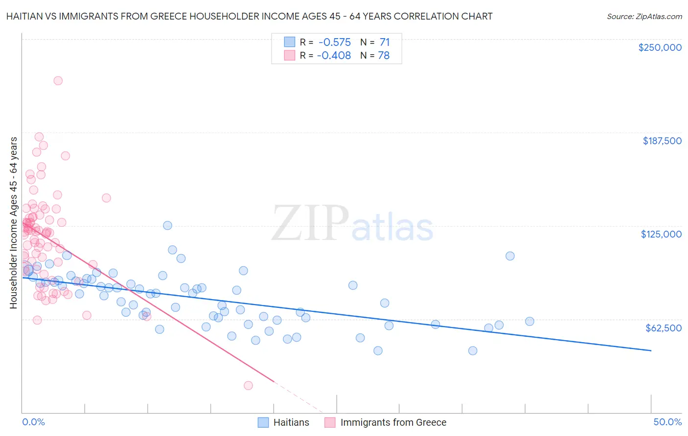 Haitian vs Immigrants from Greece Householder Income Ages 45 - 64 years