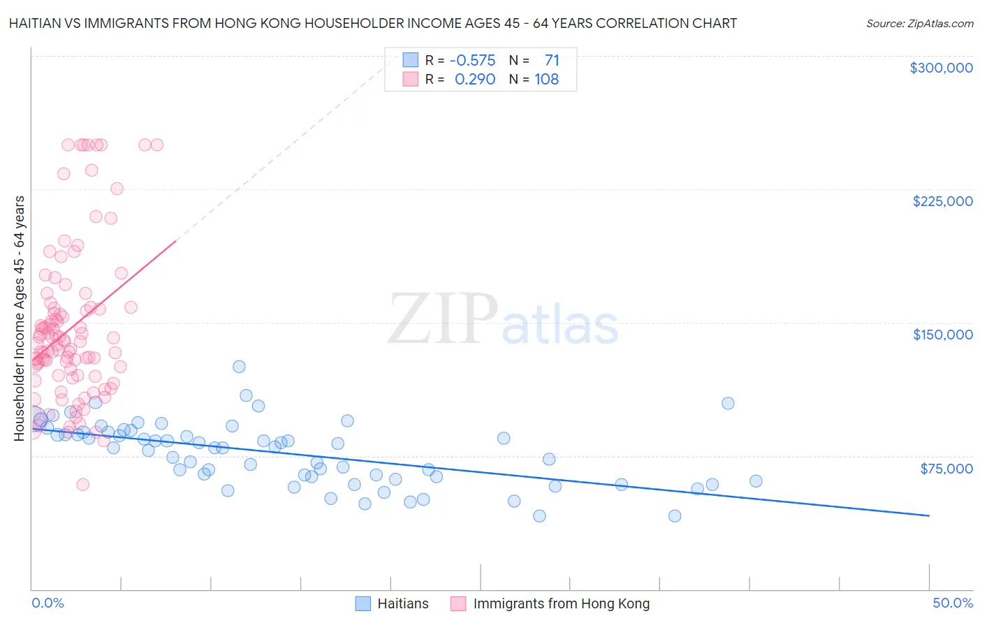 Haitian vs Immigrants from Hong Kong Householder Income Ages 45 - 64 years