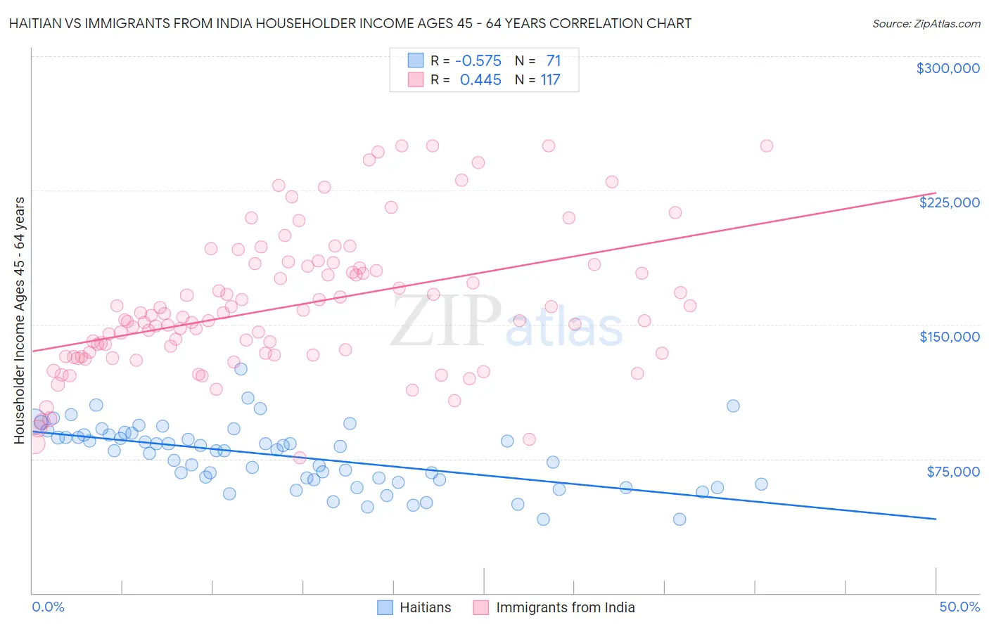 Haitian vs Immigrants from India Householder Income Ages 45 - 64 years