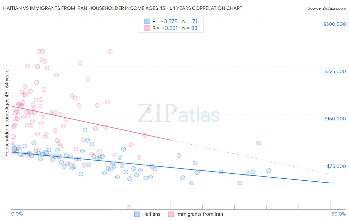 Haitian vs Immigrants from Iran Householder Income Ages 45 - 64 years
