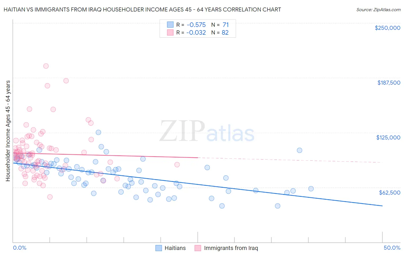 Haitian vs Immigrants from Iraq Householder Income Ages 45 - 64 years