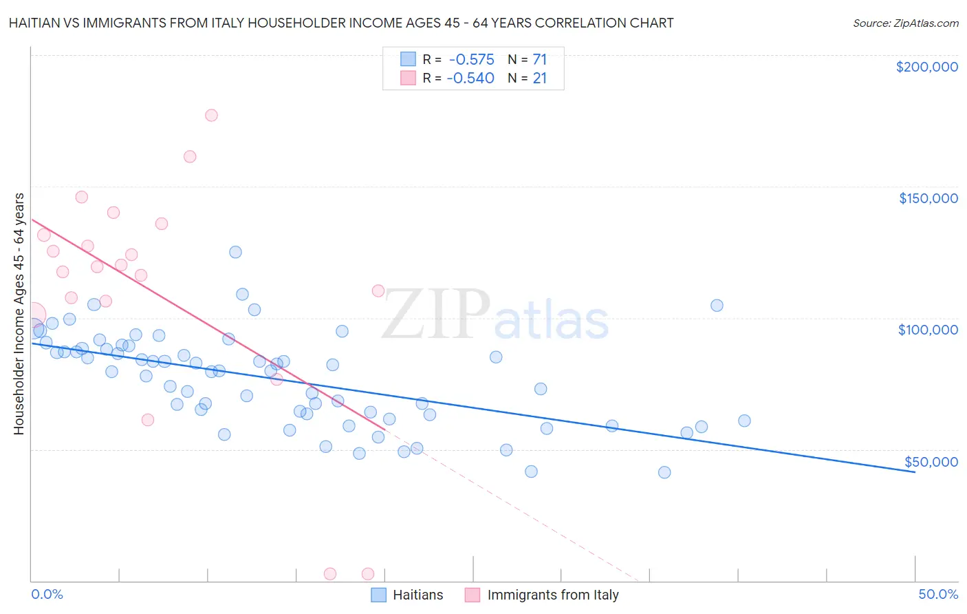 Haitian vs Immigrants from Italy Householder Income Ages 45 - 64 years