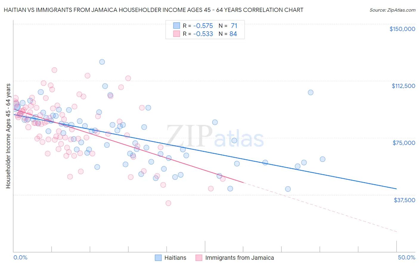Haitian vs Immigrants from Jamaica Householder Income Ages 45 - 64 years