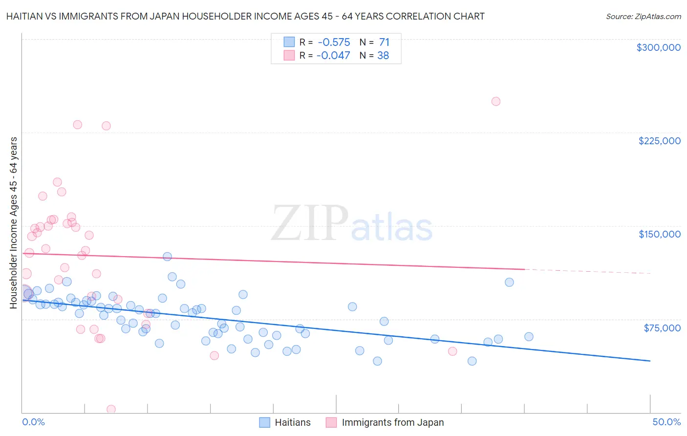 Haitian vs Immigrants from Japan Householder Income Ages 45 - 64 years