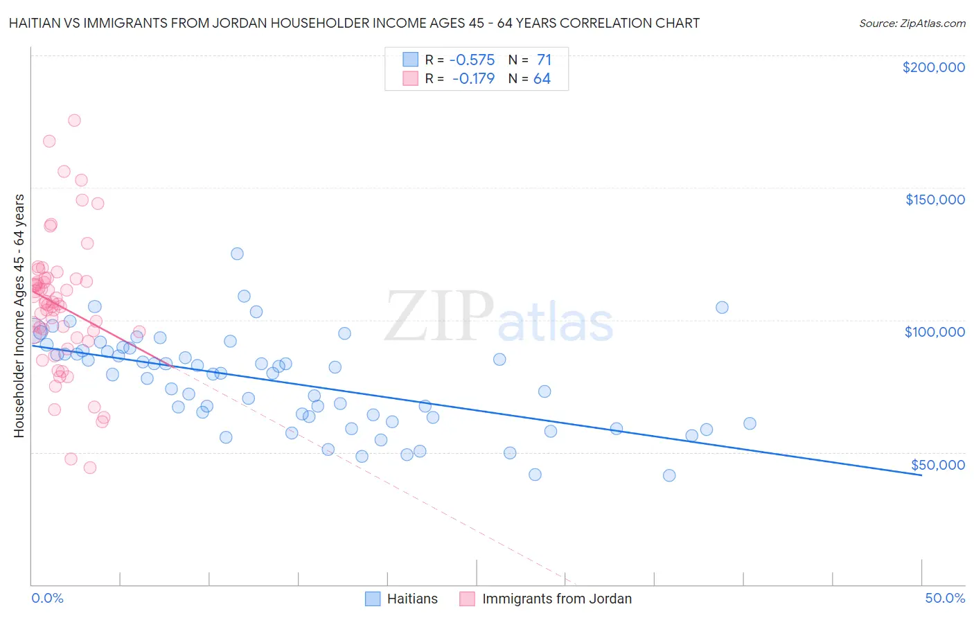 Haitian vs Immigrants from Jordan Householder Income Ages 45 - 64 years