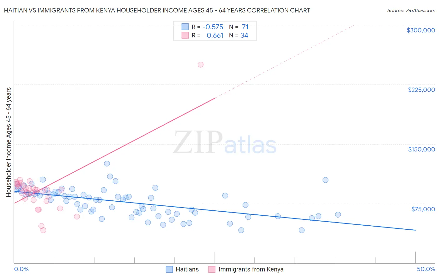 Haitian vs Immigrants from Kenya Householder Income Ages 45 - 64 years
