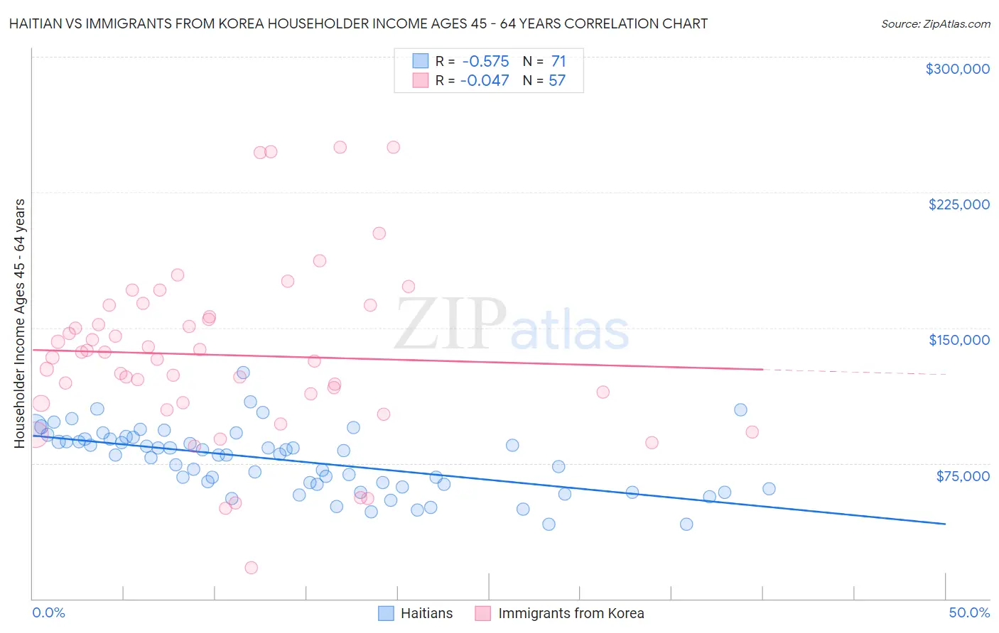 Haitian vs Immigrants from Korea Householder Income Ages 45 - 64 years