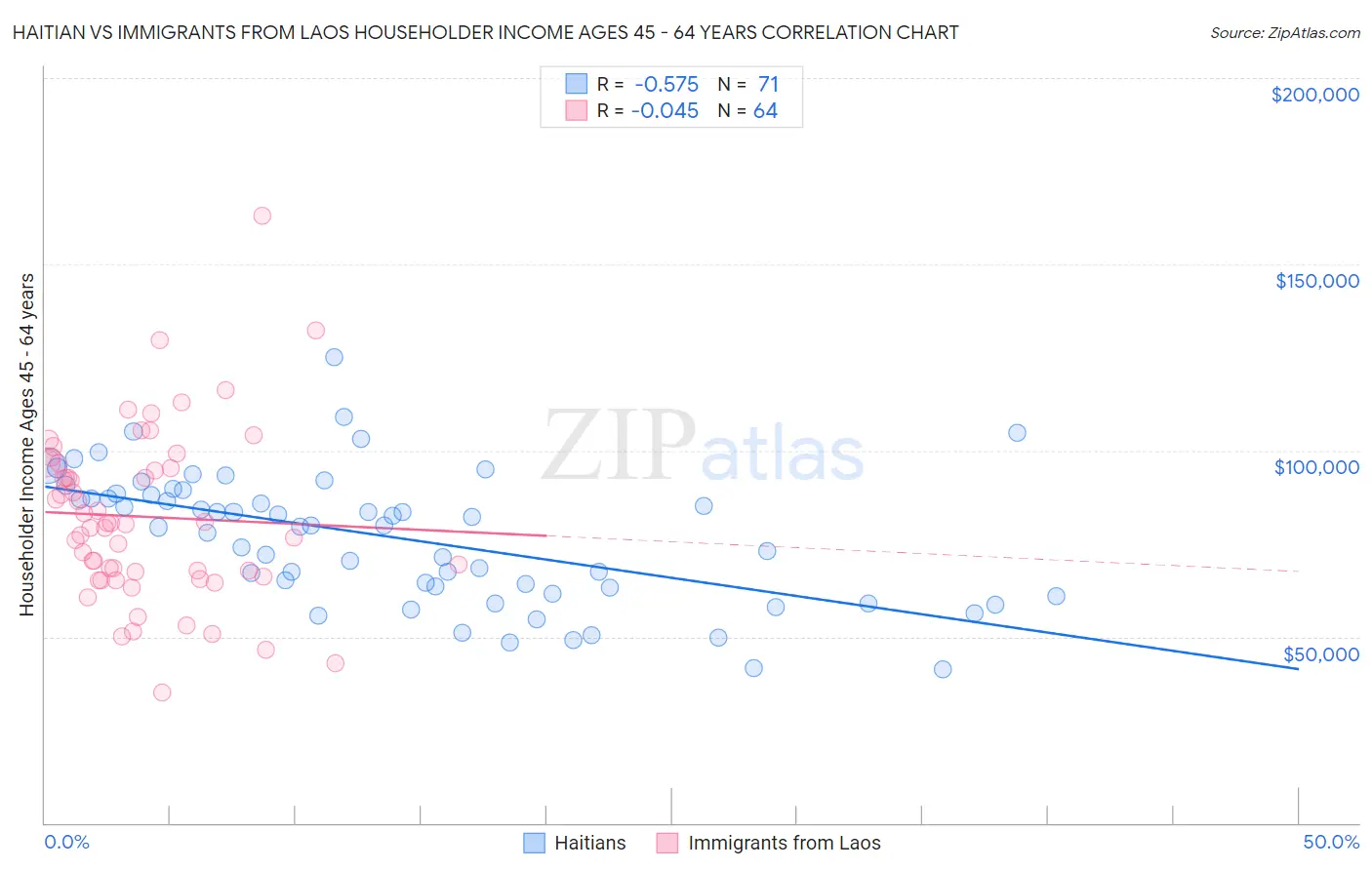 Haitian vs Immigrants from Laos Householder Income Ages 45 - 64 years
