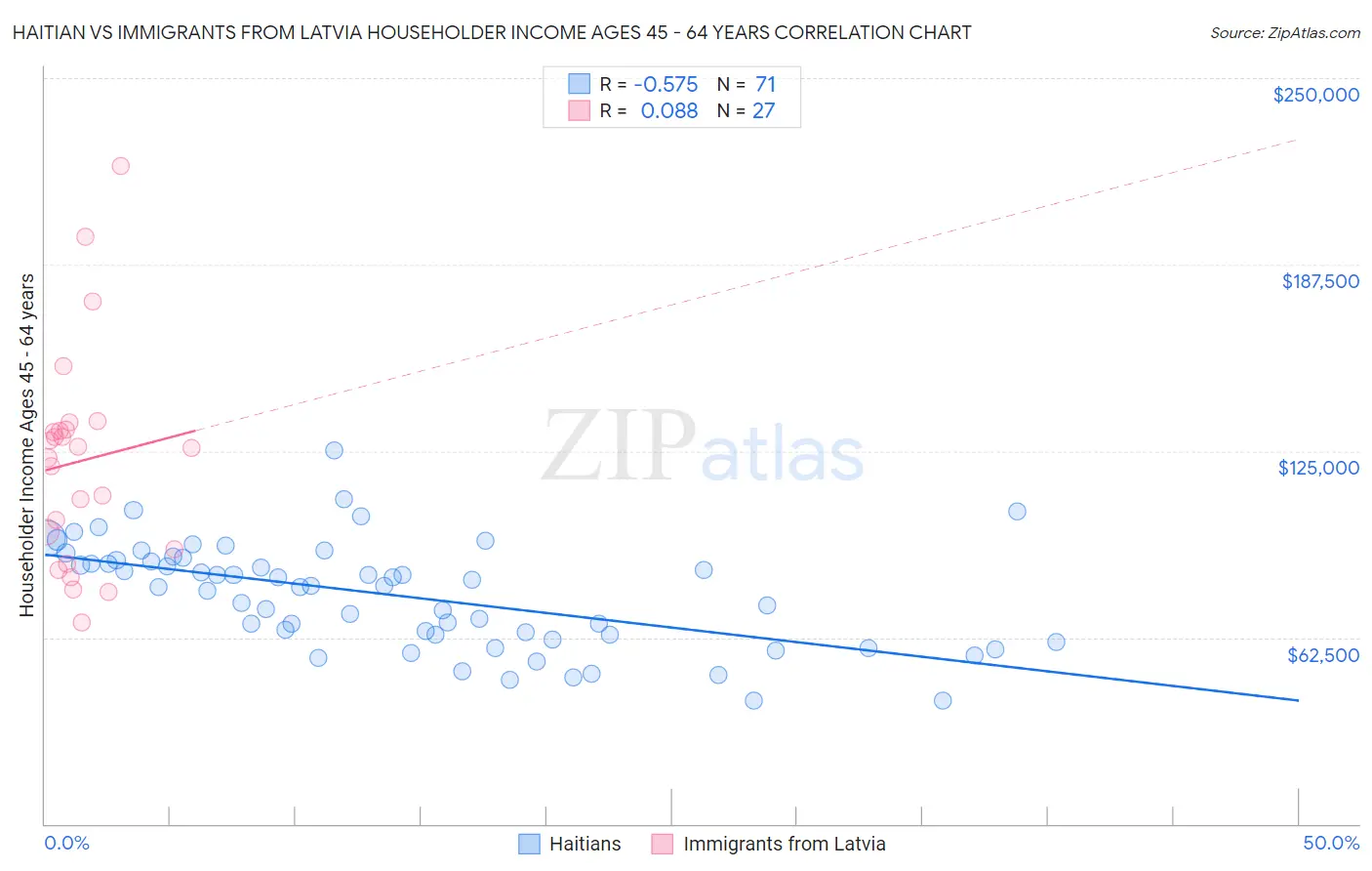 Haitian vs Immigrants from Latvia Householder Income Ages 45 - 64 years