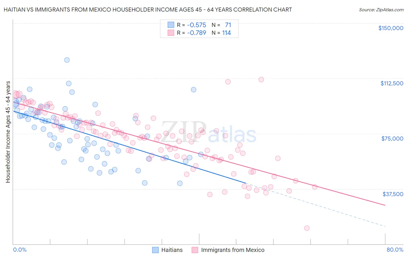 Haitian vs Immigrants from Mexico Householder Income Ages 45 - 64 years