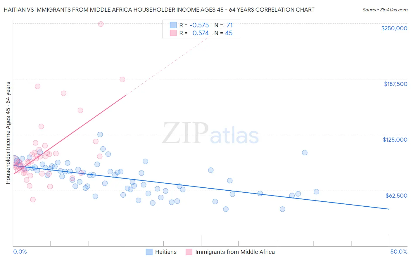 Haitian vs Immigrants from Middle Africa Householder Income Ages 45 - 64 years